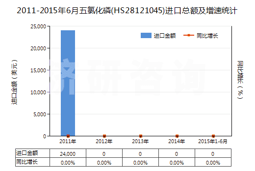 2011-2015年6月五氯化磷(HS28121045)進口總額及增速統(tǒng)計